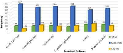 Association between media exposure and behavioral problems among preschool children